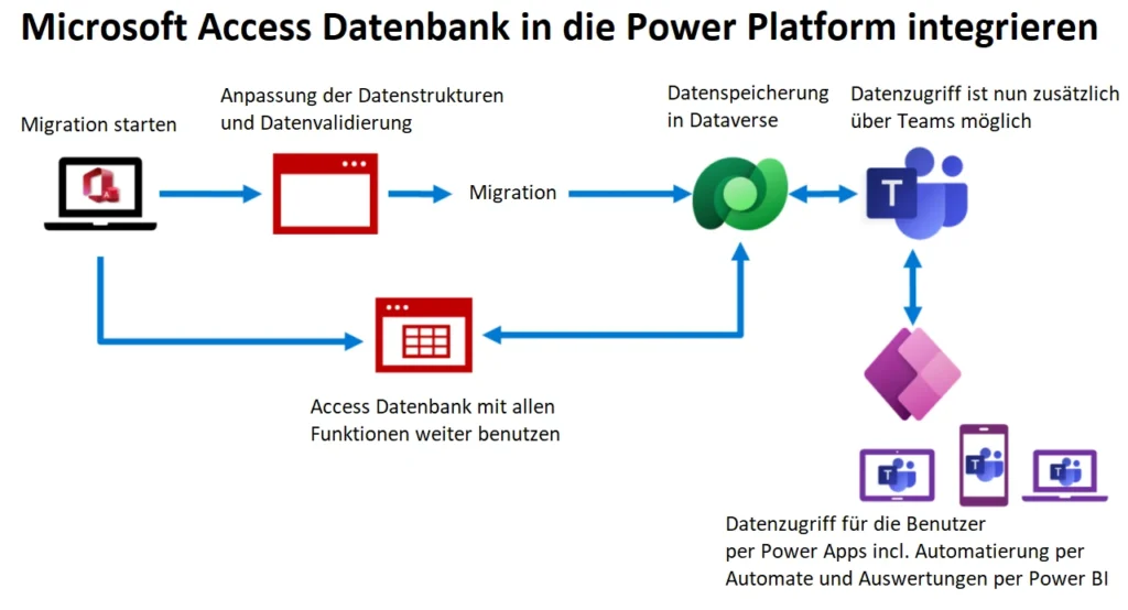 Microsoft Access Datenbank ohne Migration in Power Platform (Power Apps, Power Automate, Power BI) integrieren